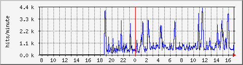 apache2_hits Traffic Graph