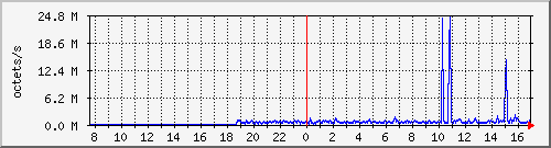 apache2_traffic Traffic Graph