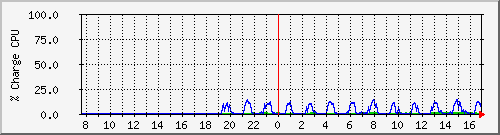 cpu Traffic Graph