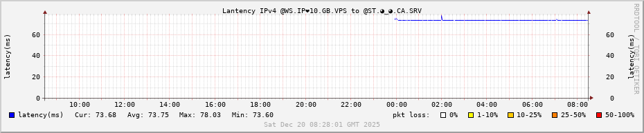 Latency IPv4 @WS.IP❤10.🇬🇧.VPS
