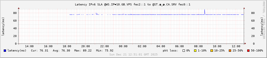 Latency IPv6 SLA @WS.IP❤10.🇬🇧.VPS.🦢